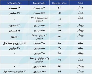 برج نشینی در چیتگر چقدر آب می‌خورد؟/ جدول