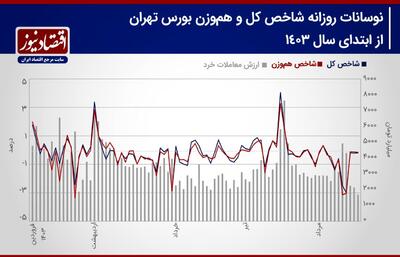 احتمال عقب نشینی قیمت‌های سهام/ رکود معاملاتی تداوم دارد؟!/ پیش بینی بورس هفته + نمودار