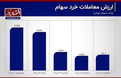 رکود معاملات بورس در هفته محدودیت نوسان+ نمودار