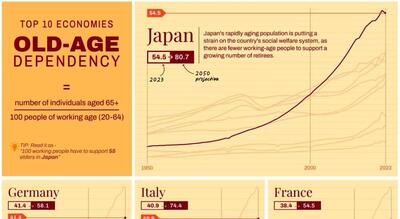 نسبت تعداد سالمندان به نیروی کار فعال در ۱۰ اقتصاد بزرگ جهان + نمودار