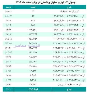 اندیشه معاصر - ماجرای واریز ۶/۹۰۰/۰۰۰ به حساب کارمندان دولت اندیشه معاصر