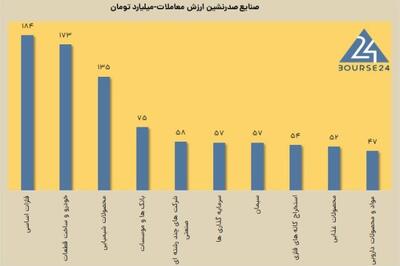 استارت معاملات هفته با همان شرایط بد همیشگی