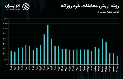 معاملات سهامی در اسارت رکود/ محدودیت دامنه نوسان تمدید می‌شود؟ + نمودار