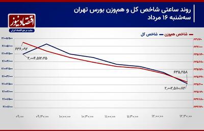 پیش‌بینی بورس امروز 17 مرداد 1403/ فرار حقیقی‌ها ادامه دارد!/ احتمال از دست رفتن سطح حمایتی تشدید شد!+ نمودار