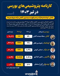 آبادان، کرمانشاه و خارک در صدر فهرست بیشترین کاهش درآمد پتروشیمی‌ها