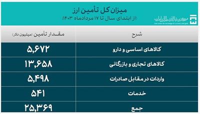 بیش از ۲۵ میلیارد دلار ارز مورد نیاز واردات تامین شد