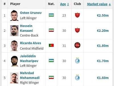 اندیشه معاصر - با ارزشمندترین بازیکن لیگ برتر ایران در ترانسفرمارکت آشنا شوید / گران ترین بازیکن لیگ برتر در کدام باشگاه است؟ اندیشه معاصر