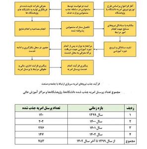 مهلت نام نویسی امریه سربازی وزارت علوم تمدید شد/ جزئیات