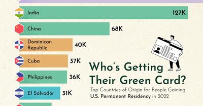 مردم کدام کشورها بیشترین تعداد گرین کارت ایالات متحده را می گیرند؟ (+ اینفوگرافی)