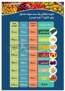 قیمت میوه نوبرانه ماند