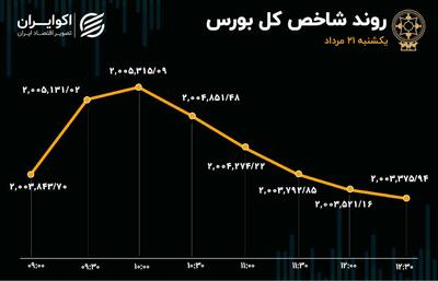 ثبت یازدهمین روز خروج سرمایه از بورس تهران