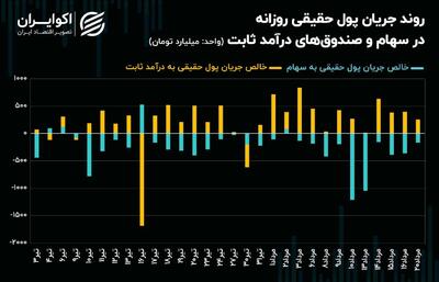 بورس در گرداب رکود معاملاتی/ صندوق‌های درآمدثابت محبوب شدند + نمودار