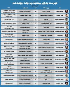اینفوگرافی/ میانگین سنی وزرای پیشنهادی پزشکیان چند سال است؟ | اقتصاد24