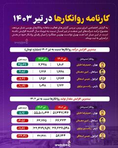 حجم تولید روانکارهای بورسی کاهش یافت / نفت بهران در صدر جدول تولید و فروش تیرماه