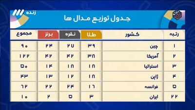 المپیک 2024/ جدول توزیع مدال های المپیک؛ ایران از کدام کشورها بالاتر است؟