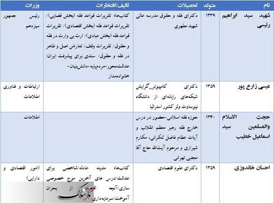 اعضای کابینه رئیسی چه کتابهایی نوشته اند؟