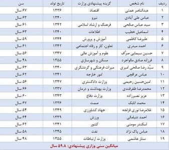 میانگین سنی کابینه پیشنهادی دولت چهاردهم