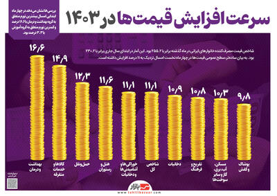 سرعت افزایش قیمت‌ها در ۱۴۰۳