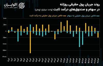 روند فرار سرمایه در بازار سهام تثبیت می‌شود؟! + نمودار