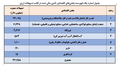 سرمایه گذاری ۳۶ میلیارد دلاری صندوق توسعه ملی در طرح‌های اقتصادی - سایت خبری اقتصاد پویا