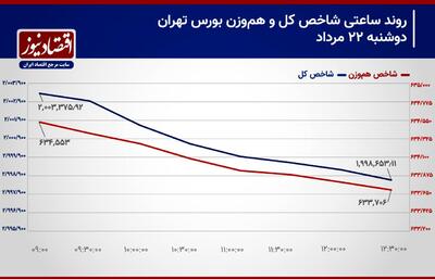 تداوم خروج سرمایه حقیقی از بازار سهام!/ احتمال ریزش تراز شاخص کل تشدید شد!/ پیش بینی بورس 23 مرداد