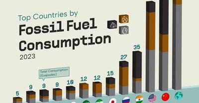 کشورهایی که بیشترین مصرف سوخت‌ های فسیلی را در سال 2023 داشتند + نمودار