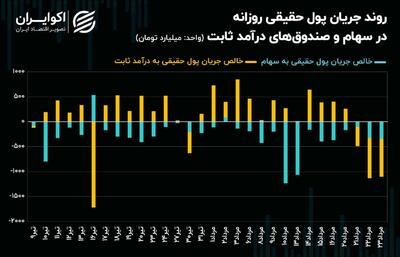 حمایت بانک مرکزی از بازار سهام/ بسته حمایتی 50 همتی چقدر مؤثر است؟! + نمودار