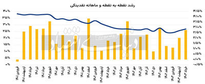 یک ناکارآمدی مهم دیگر در دولت سیزدهم/ نرخ رشد نقدینگی در خرداد امسال بالا رفت