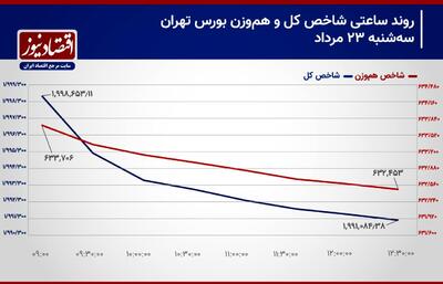 روند معاملات سهامی تغییر می‌کند؟/ احتمال رشد تراز شاخص کل تشدید شد!/ پیش بینی بورس امروز + نمودار