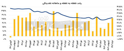 افزایش نرخ رشد نقدینگی در خرداد امسال / یک نمره منفی دیگر در کارنامه اقتصادی دولت سیزدهم
