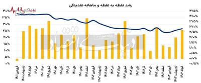 سیر صعودی نقدینگی و تورم در ایران/چرا روند رشد غیرقابل پیش‌بینی شده است؟