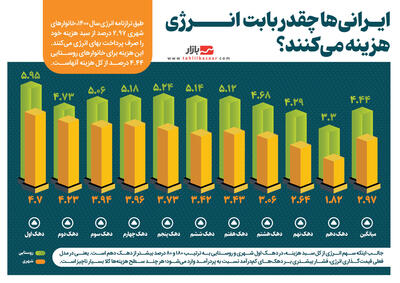 ایـرانی‌ها چقدر بابت  انرژی هزینه می‌کنند؟