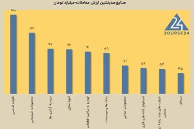 ادامه تزریق پول خرد به سهام و صندوق های سهامی