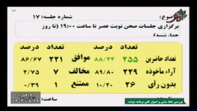 اتفاق عجیب در مجلس: عدم مشارکت ۲۶ نماینده در رأی گیری دو شیفته شدن جلسات صحن