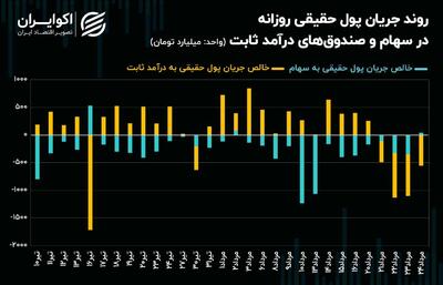 رکود معاملاتی کاهش می‌یابد؟/ شاخص کل بورس تهران در انتظار رشد! + نمودار