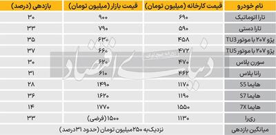 پشت پرده لاتاری ۳۰ همتی ایران خودرو | اقتصاد24