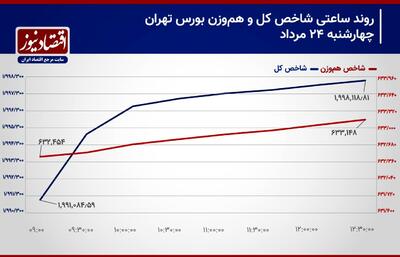 پیش بینی بورس امروز 27 مرداد / توقف خروج سرمایه حقیقی از بازار سهام!/ احتمال رشد تراز شاخص کل تشدید شد+ جدول