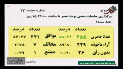 عدم شرکت ۲۶ نماینده مجلس در رای‌گیری بررسی صلاحیت وزرای پیشنهادی در دو شیفت کاری!