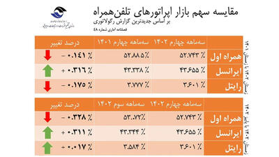 اوپراتور ایرانسل پیشتاز در رشد سهم بازار
