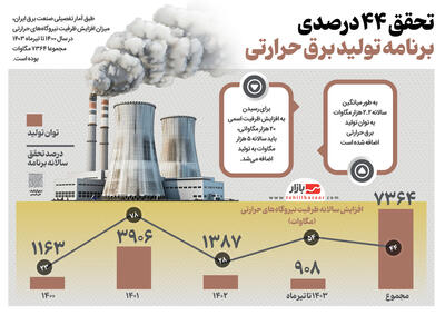 تحقق ۴۴ درصدی برنامه تولید برق حرارتی