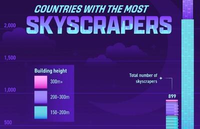 کشورهایی که در سال ۲۰۲۴ بیشترین آسمانخراش‌های جهان را دارند (+ نمودار)