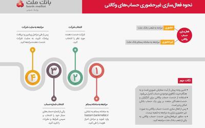 2 روش وکالتی کردن حساب بانک ملت به صورت غیر حضوری