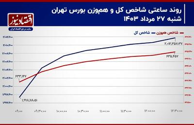 تداوم رکود معاملاتی در بازار سهام!/ احتمال رشد تراز شاخص کل تشدید شد!/ پیش بینی بورس 28 مرداد / پیش بینی بورس امروز + اینفوگرافی