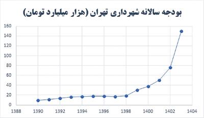 شهرداری تهران از ادعای ورشکستگی تا رشد چند برابری بودجه