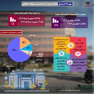 سهم ۶۸ درصدی بانک پارسیان از درآمدزایی تسهیلات اعطایی