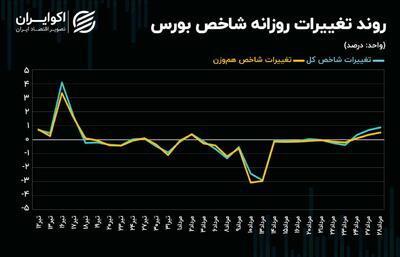 رکود همچنان ادامه دارد!/ شاخص کل صعود می کند؟ + نمودار