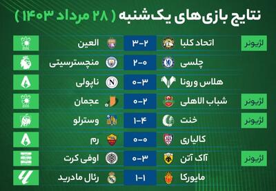 نتایج مهم‌ترین بازی‌های فوتبال یک‌شنبه ۲۸ مرداد