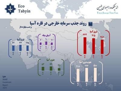 جذب نیمی از سرمایه‌گذاری خارجی توسط آسیا در سال ۲۰۲۳