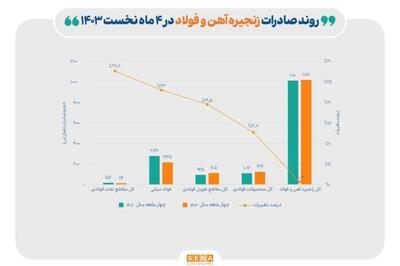 افت ۱۴ درصدی صادرات فولاد با وزنه نیما و قطعی برق