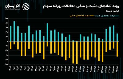 بورس در میانه تغییرات/ شاخص‌های سهامی نزولی می‌شوند؟! + نمودار